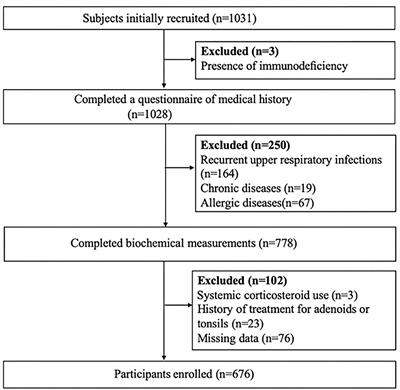 Eosinophils Are More Strongly Relevant to Allergic Sensitization Than Basophils in Pediatric Adenotonsillar Hypertrophy